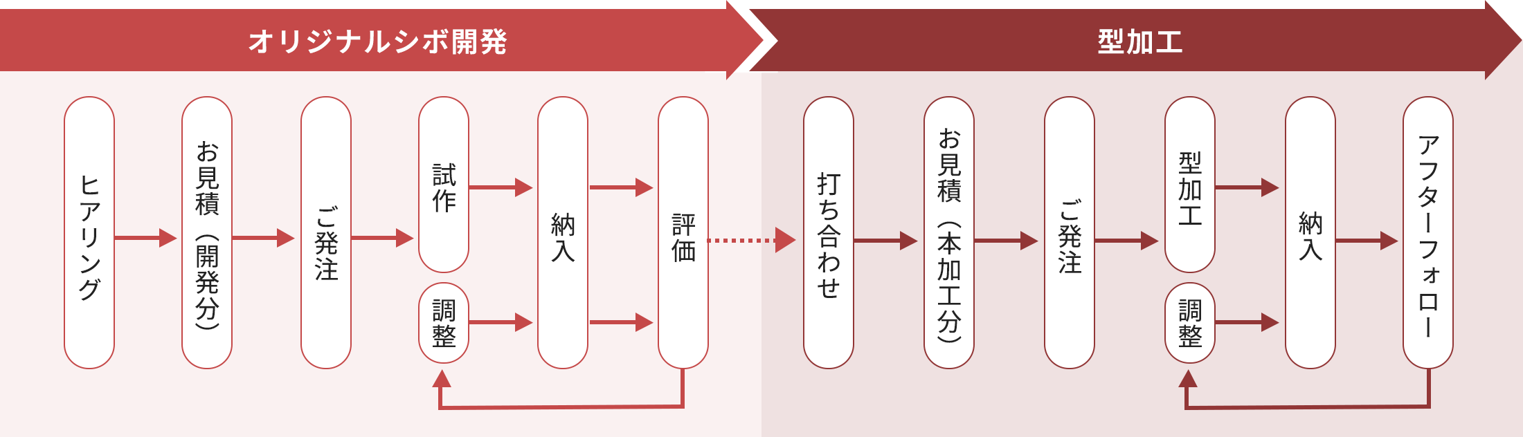 オリジナルシボ開発から型加工までの流れ